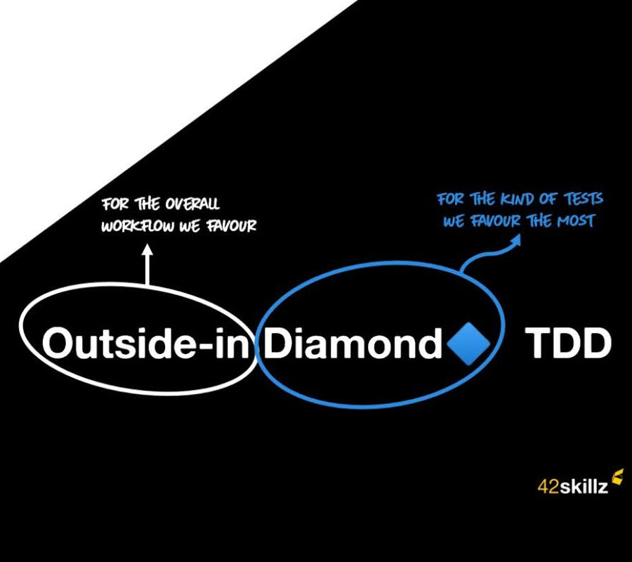 L'Outside-in Diamond TDD, ou l'art de mieux tester